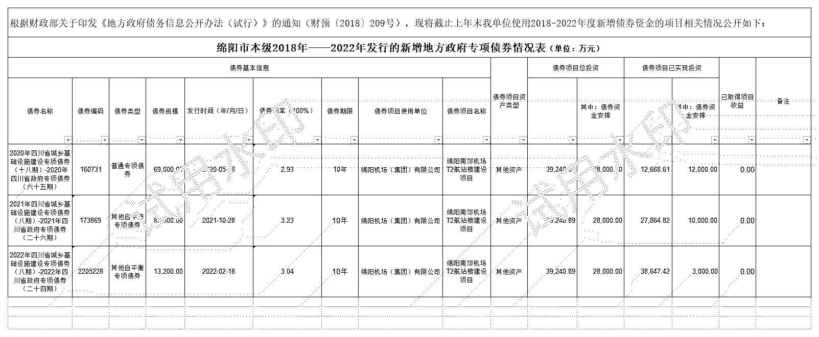 綿陽市本級2018-2022年發行的新增債券情況表-機場_2018-2021年新增專項債券存續期公開.jpg