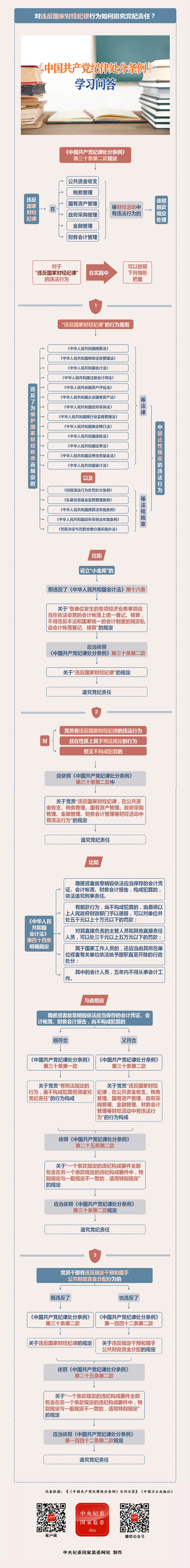 紀律處分條例·學習問答丨對違反國家財經紀律行為如何追究黨紀責任？.png